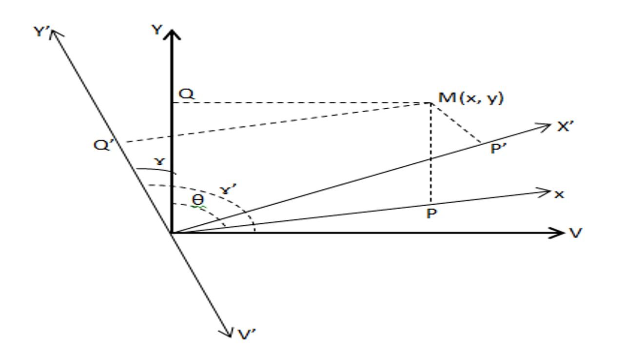 Schoolap Rotation des axes